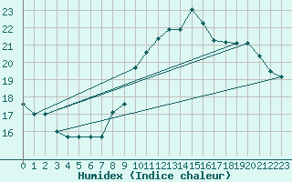 Courbe de l'humidex pour Brescia / Ghedi
