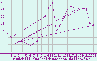 Courbe du refroidissement olien pour Sorcy-Bauthmont (08)