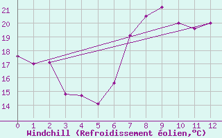 Courbe du refroidissement olien pour Roquetas de Mar