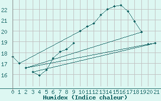 Courbe de l'humidex pour Koethen (Anhalt)