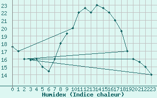 Courbe de l'humidex pour Errachidia