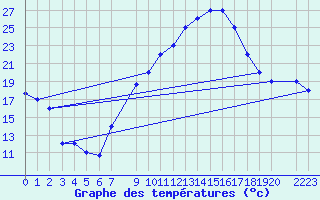 Courbe de tempratures pour Tozeur