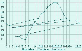 Courbe de l'humidex pour Tozeur