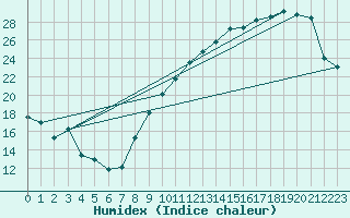 Courbe de l'humidex pour Albi (81)