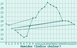 Courbe de l'humidex pour Les Pennes-Mirabeau (13)
