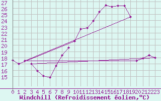 Courbe du refroidissement olien pour Saint-Dizier (52)