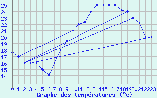 Courbe de tempratures pour Bechar