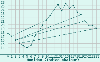 Courbe de l'humidex pour Alto de Los Leones