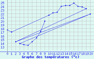 Courbe de tempratures pour Les Arcs (83)