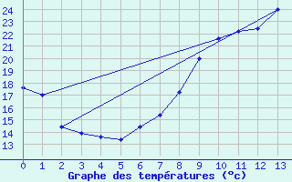 Courbe de tempratures pour Les Arcs (83)