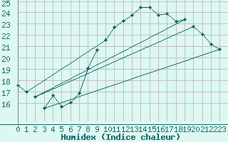 Courbe de l'humidex pour Hyres (83)