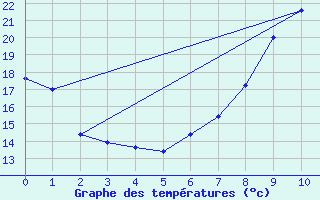 Courbe de tempratures pour Les Arcs (83)