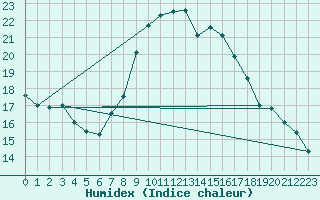 Courbe de l'humidex pour Oviedo