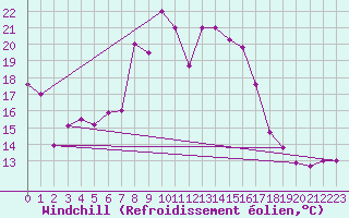 Courbe du refroidissement olien pour Meknes
