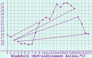 Courbe du refroidissement olien pour Chteau-Chinon (58)