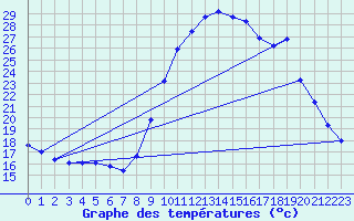 Courbe de tempratures pour Grasque (13)