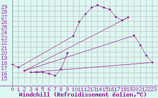 Courbe du refroidissement olien pour Grasque (13)
