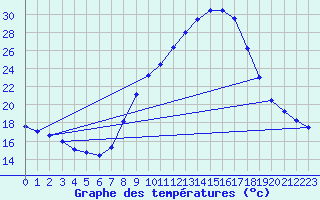 Courbe de tempratures pour Lerida (Esp)