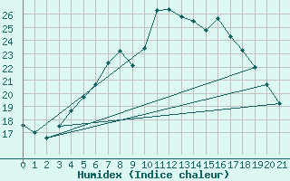 Courbe de l'humidex pour Gulbene