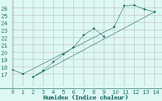 Courbe de l'humidex pour Gulbene