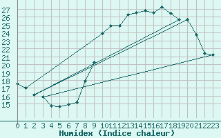 Courbe de l'humidex pour Belfort-Dorans (90)