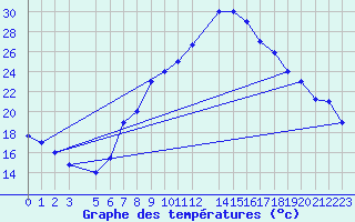 Courbe de tempratures pour Chlef