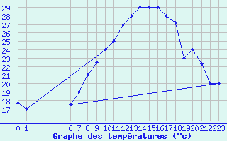 Courbe de tempratures pour Gafsa