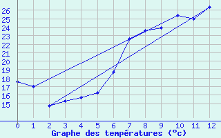 Courbe de tempratures pour Zalaegerszeg / Andrashida