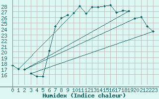 Courbe de l'humidex pour Vinars