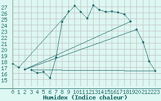 Courbe de l'humidex pour Calvi (2B)