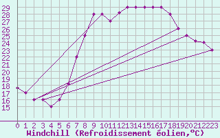 Courbe du refroidissement olien pour Decimomannu