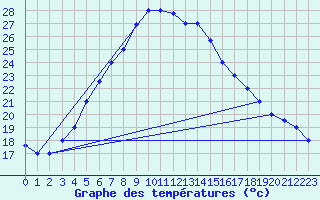 Courbe de tempratures pour Al Baha