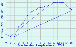 Courbe de tempratures pour Nal