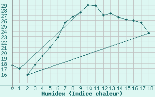 Courbe de l'humidex pour Puumala Kk Urheilukentta