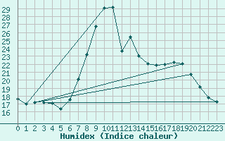 Courbe de l'humidex pour Roc St. Pere (And)