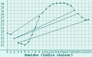 Courbe de l'humidex pour Soria (Esp)