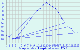 Courbe de tempratures pour Guriat