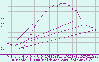 Courbe du refroidissement olien pour Hupsel Aws