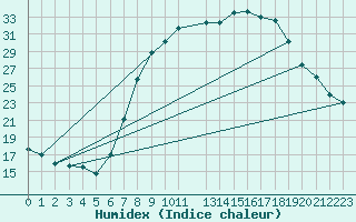 Courbe de l'humidex pour Idar-Oberstein