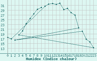 Courbe de l'humidex pour Gavle / Sandviken Air Force Base