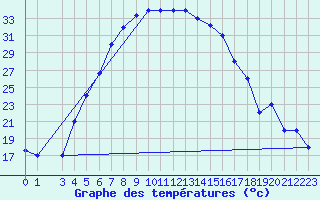Courbe de tempratures pour Damascus Int. Airport