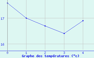 Courbe de tempratures pour Borkum-Flugplatz