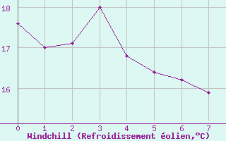 Courbe du refroidissement olien pour Soumont (34)