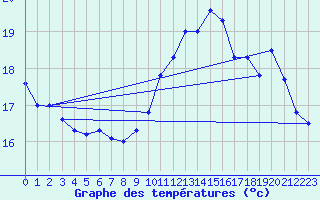 Courbe de tempratures pour Ile de Groix (56)