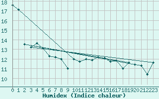Courbe de l'humidex pour Bares