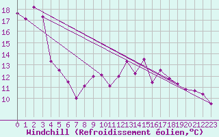 Courbe du refroidissement olien pour Gijon