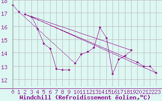 Courbe du refroidissement olien pour Bulson (08)