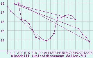Courbe du refroidissement olien pour Anglars St-Flix(12)