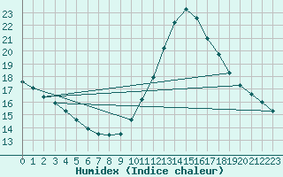 Courbe de l'humidex pour Sainte-Genevive-des-Bois (91)