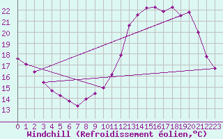Courbe du refroidissement olien pour Aigrefeuille d